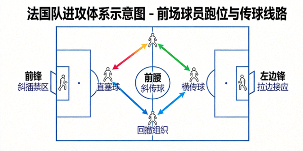 法国队进攻体系示意图 - 前场球员跑位与传球线路