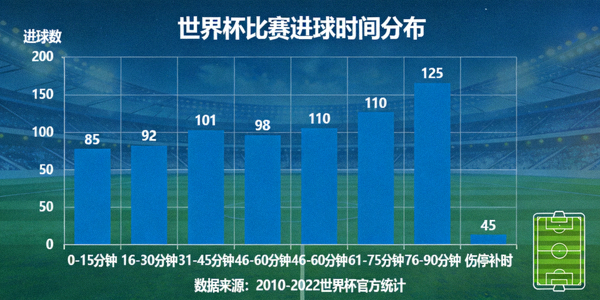 世界杯比赛进球时间分布图表 - 柱状图展示各时段进球数